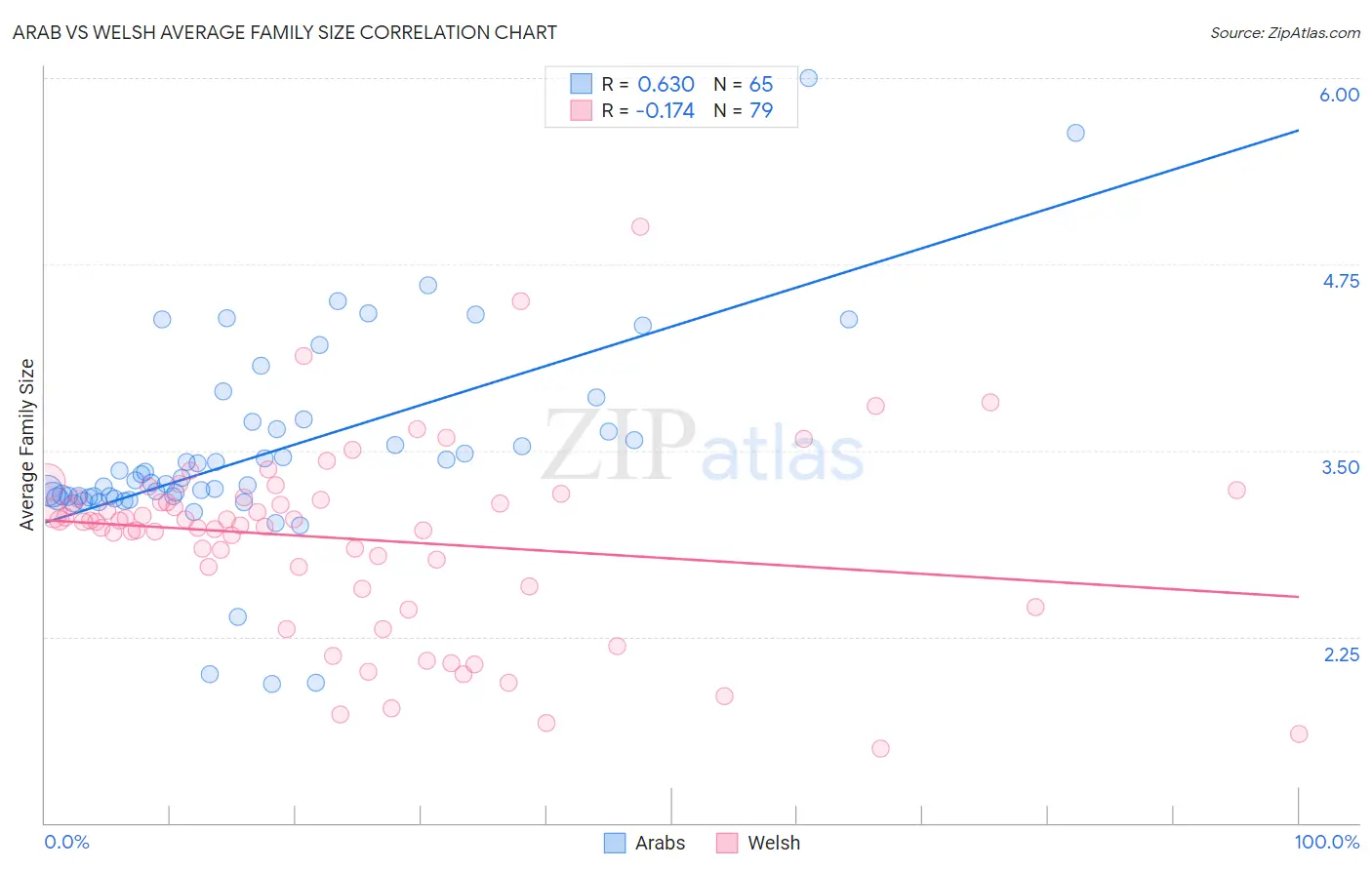 Arab vs Welsh Average Family Size