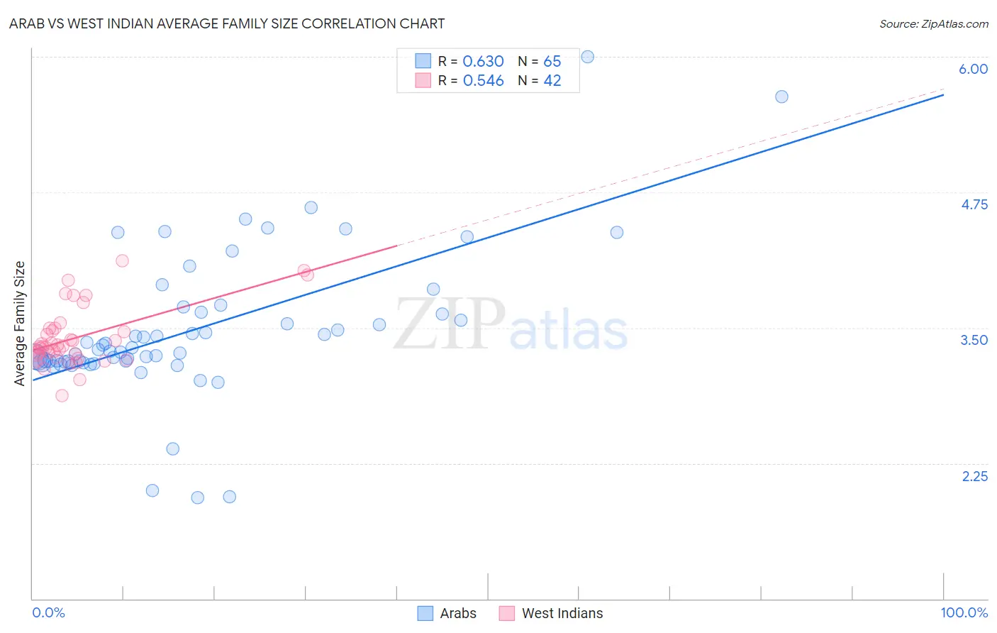 Arab vs West Indian Average Family Size