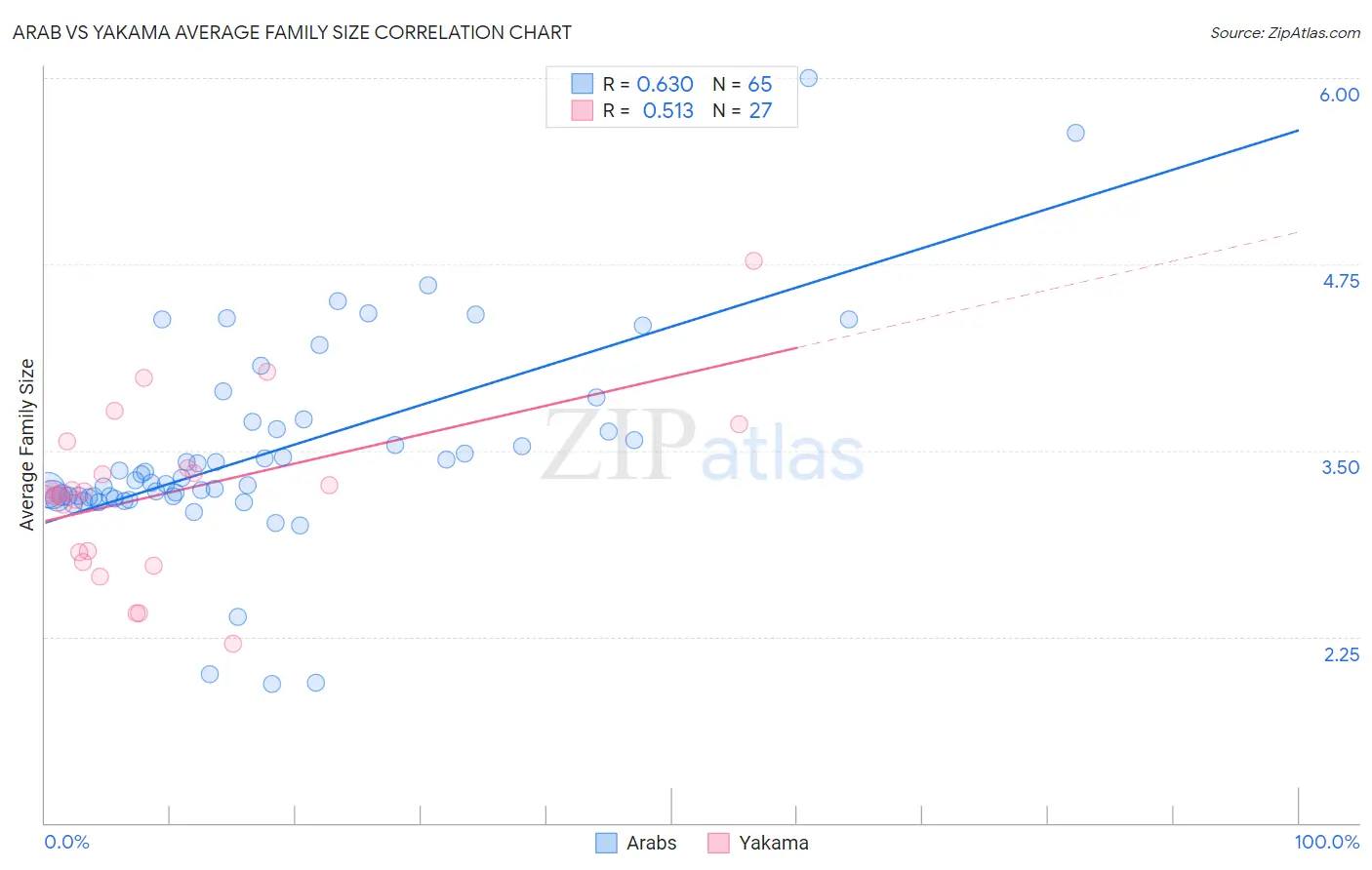 Arab vs Yakama Average Family Size