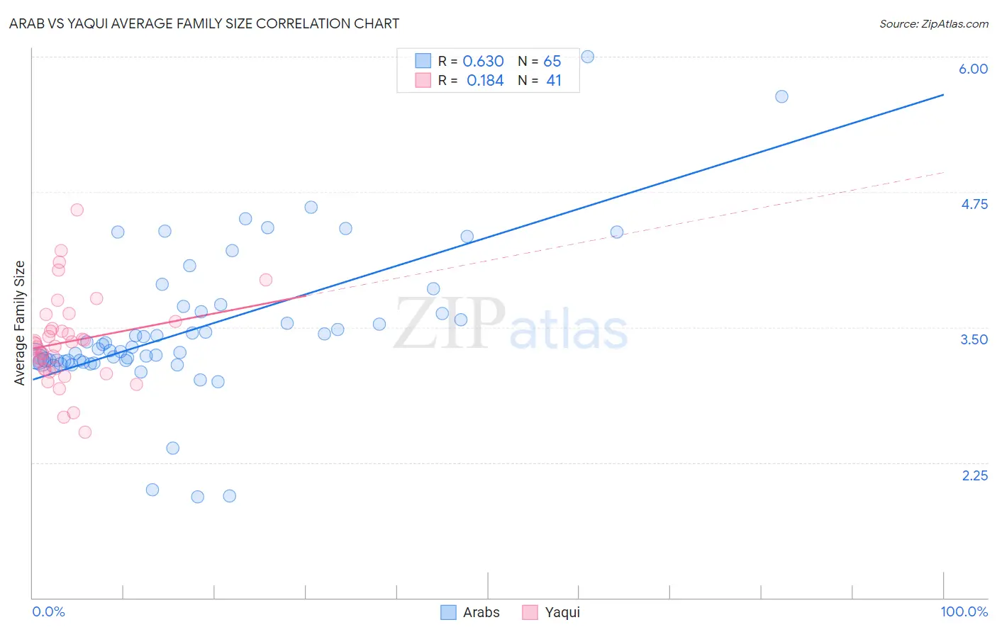 Arab vs Yaqui Average Family Size