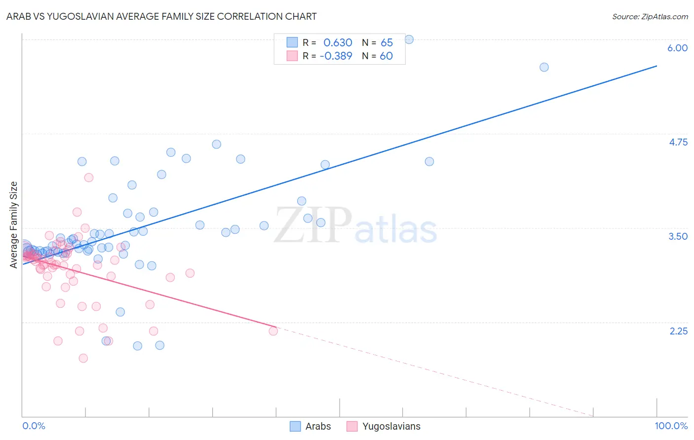 Arab vs Yugoslavian Average Family Size