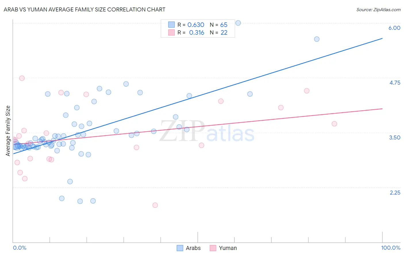 Arab vs Yuman Average Family Size