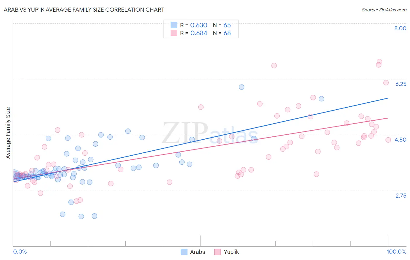 Arab vs Yup'ik Average Family Size