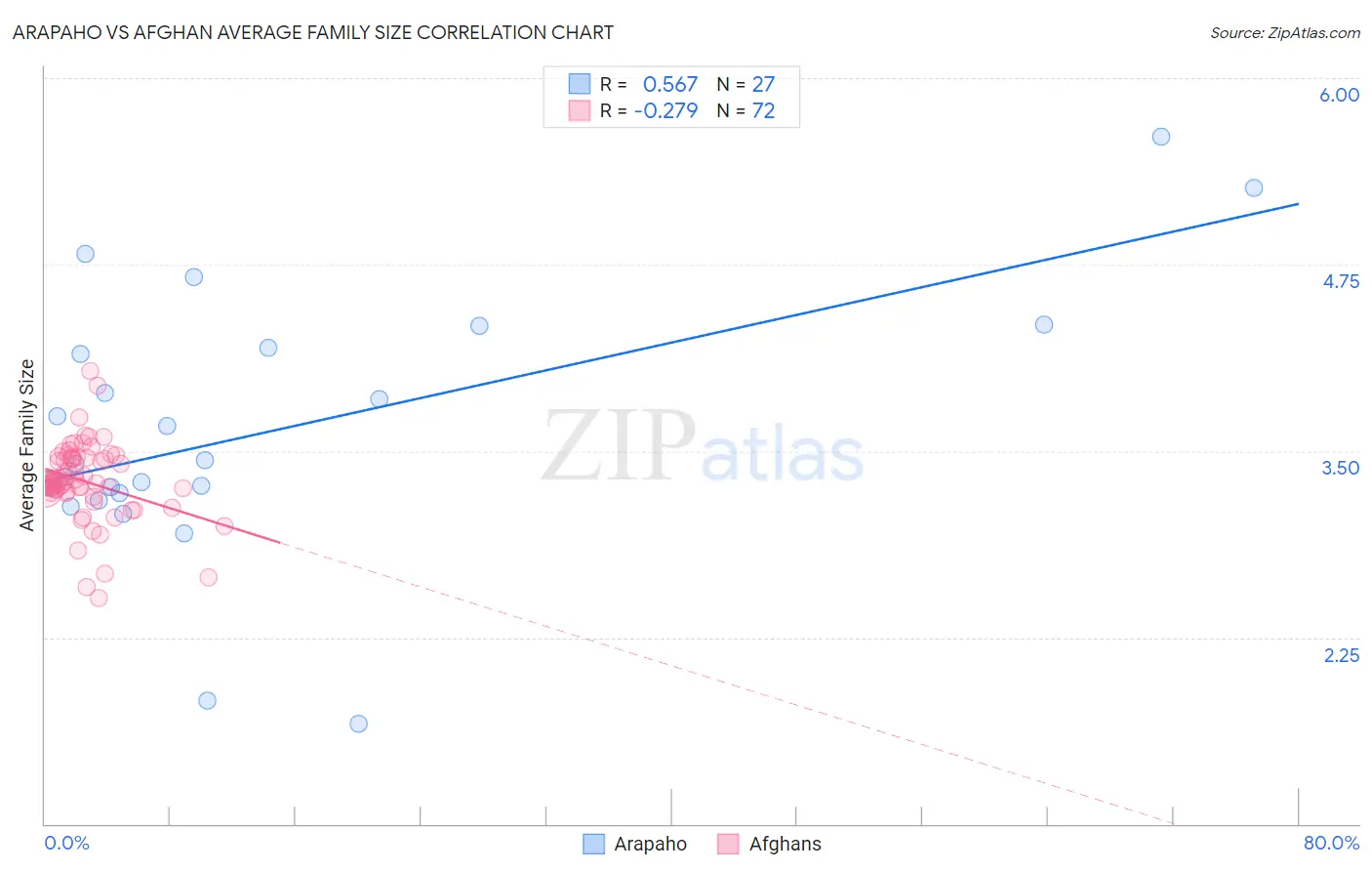 Arapaho vs Afghan Average Family Size