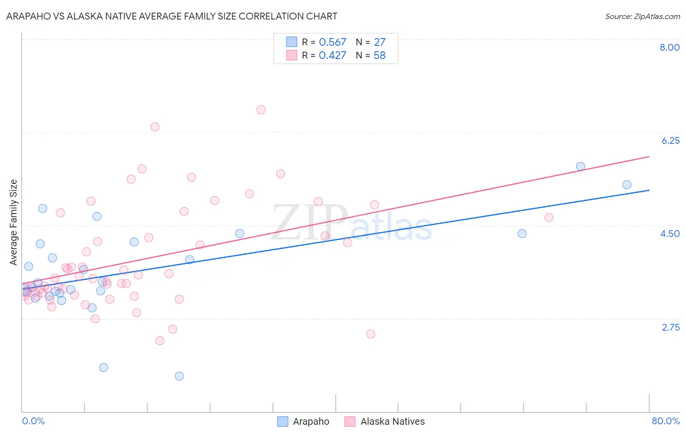 Arapaho vs Alaska Native Average Family Size