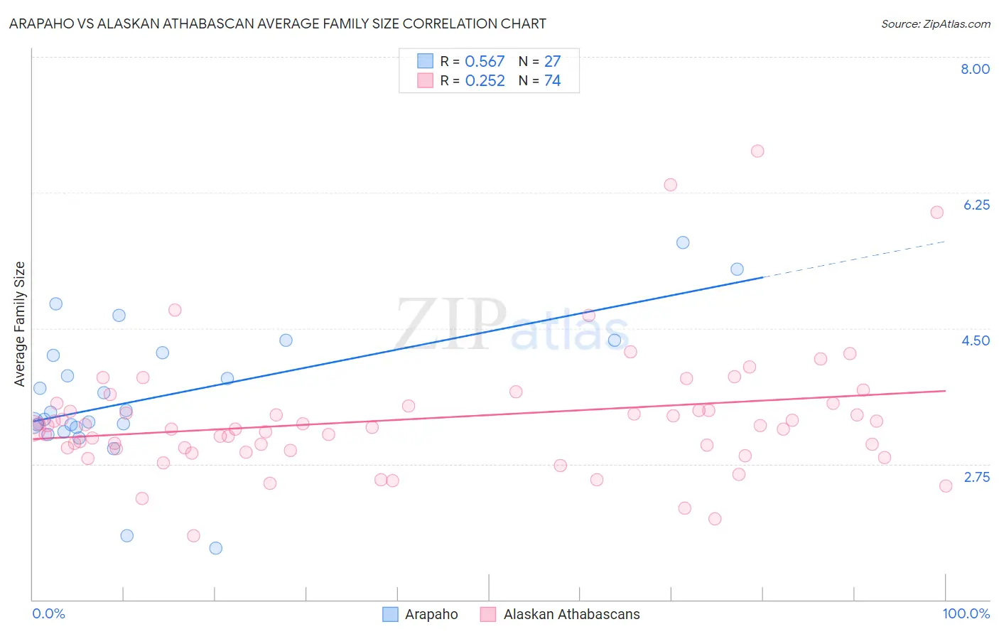 Arapaho vs Alaskan Athabascan Average Family Size