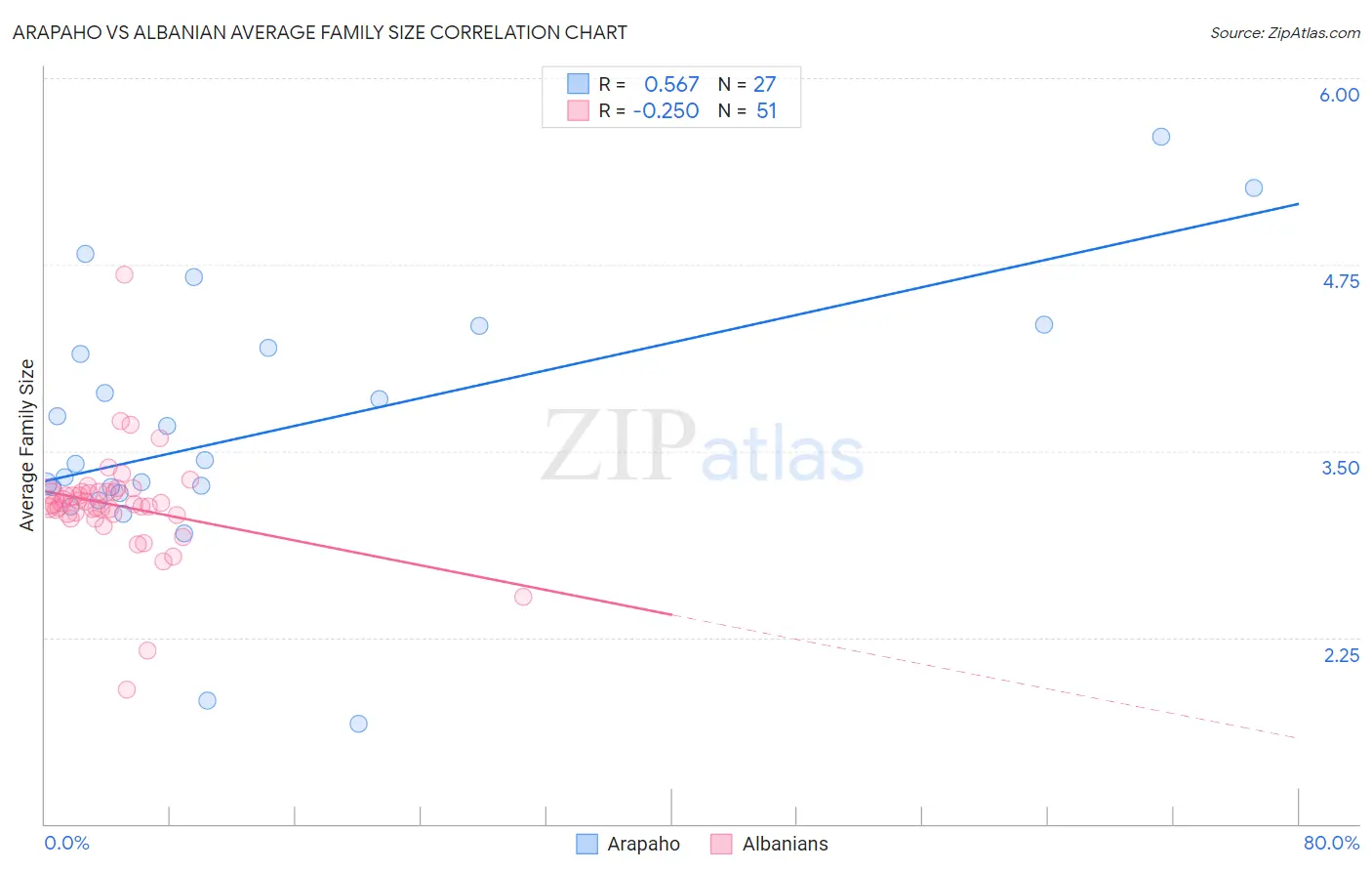 Arapaho vs Albanian Average Family Size
