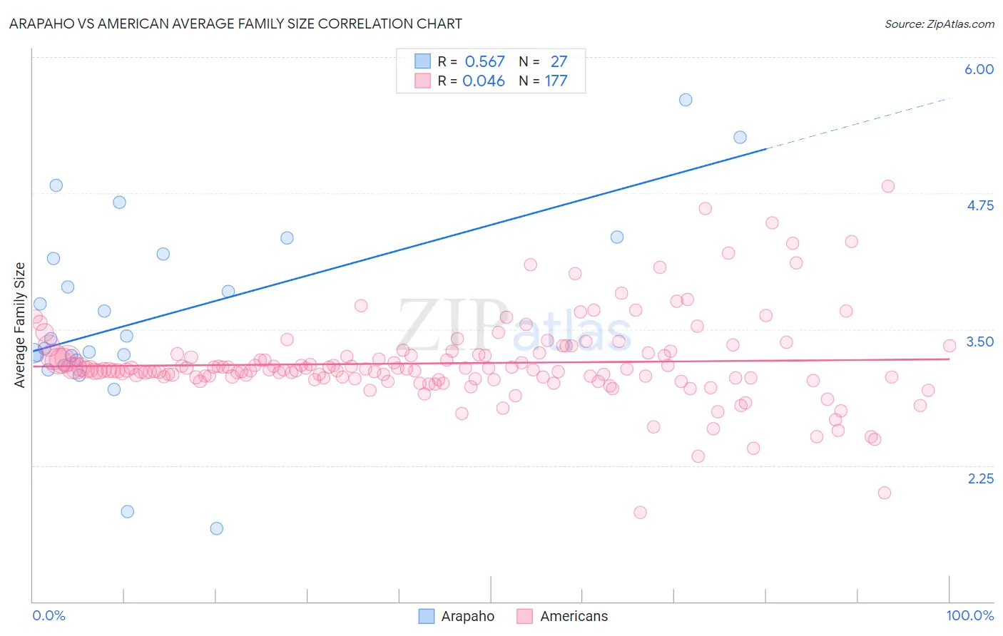 Arapaho vs American Average Family Size