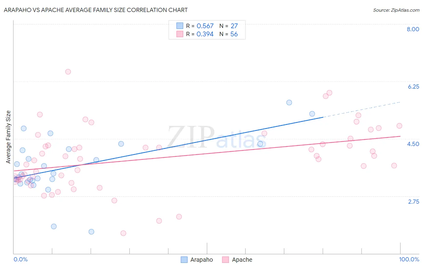Arapaho vs Apache Average Family Size
