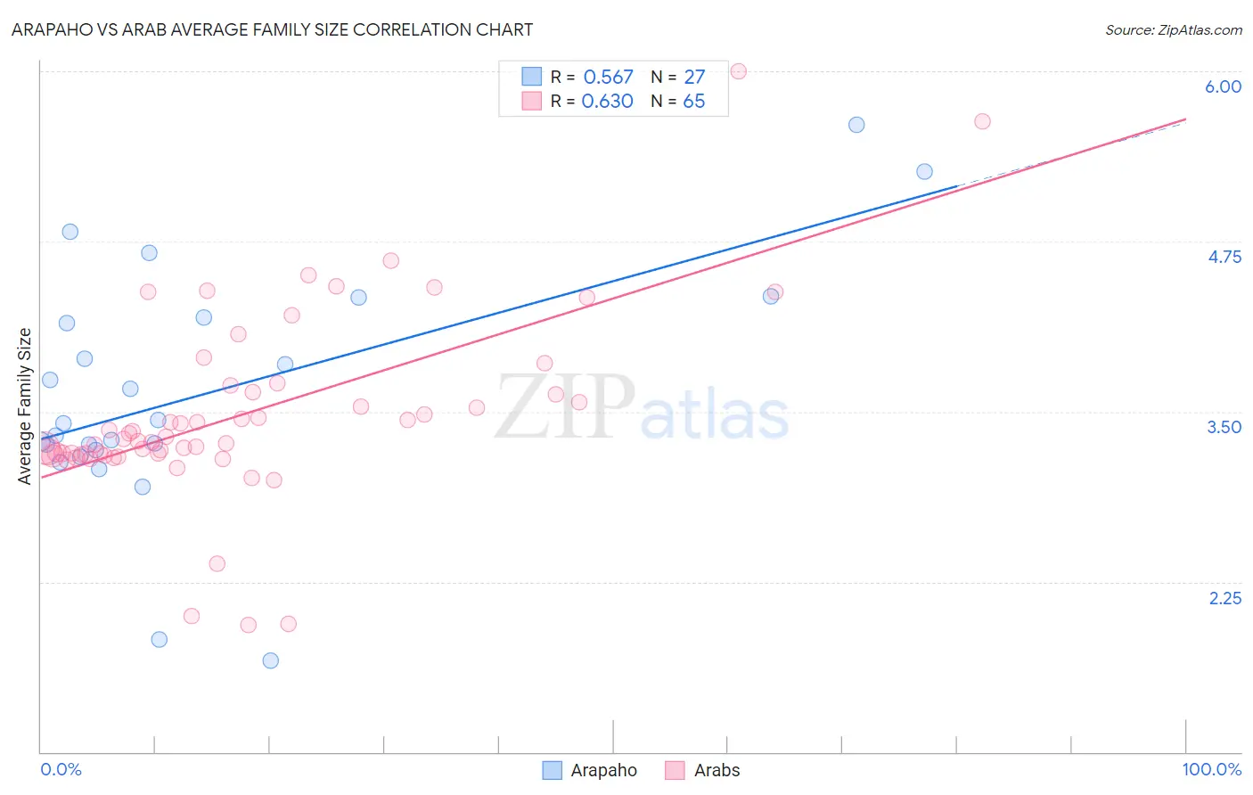 Arapaho vs Arab Average Family Size