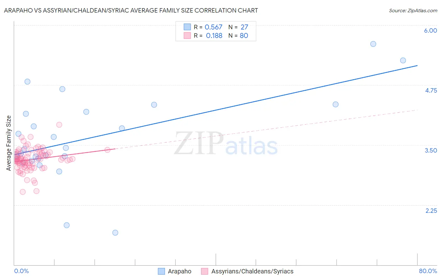 Arapaho vs Assyrian/Chaldean/Syriac Average Family Size
