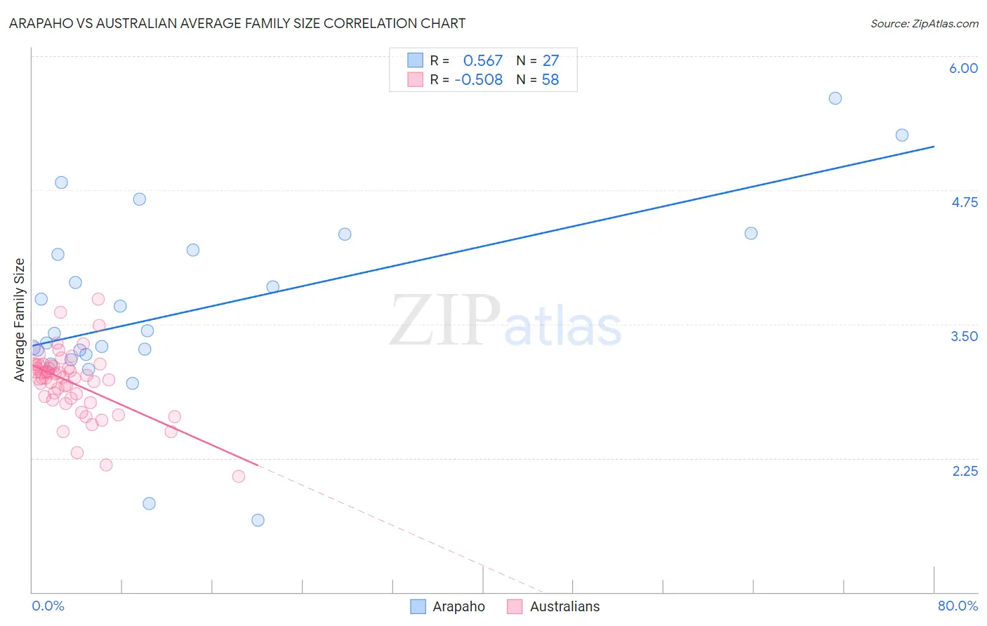 Arapaho vs Australian Average Family Size
