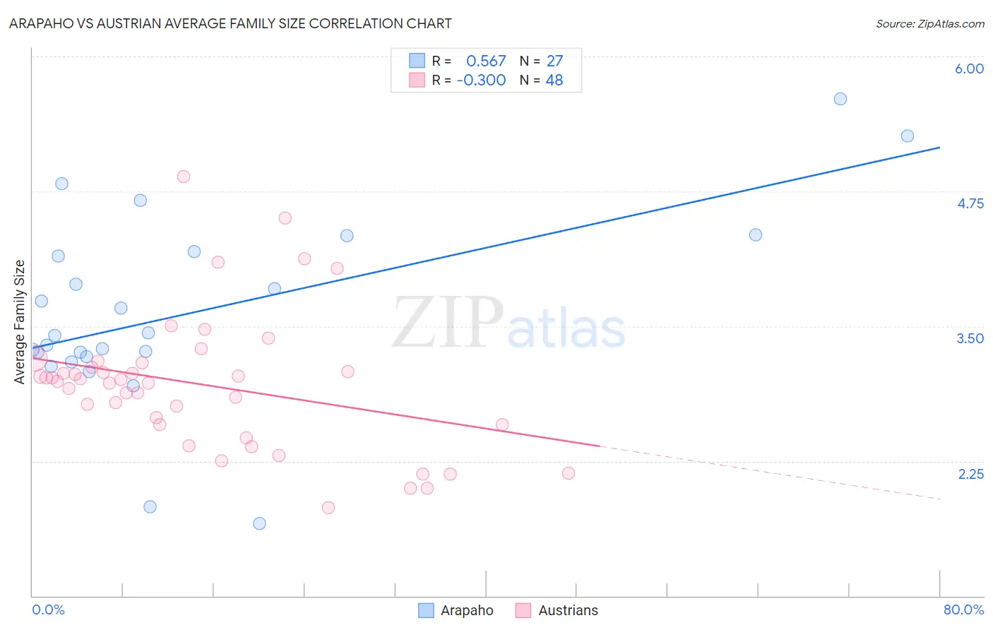Arapaho vs Austrian Average Family Size