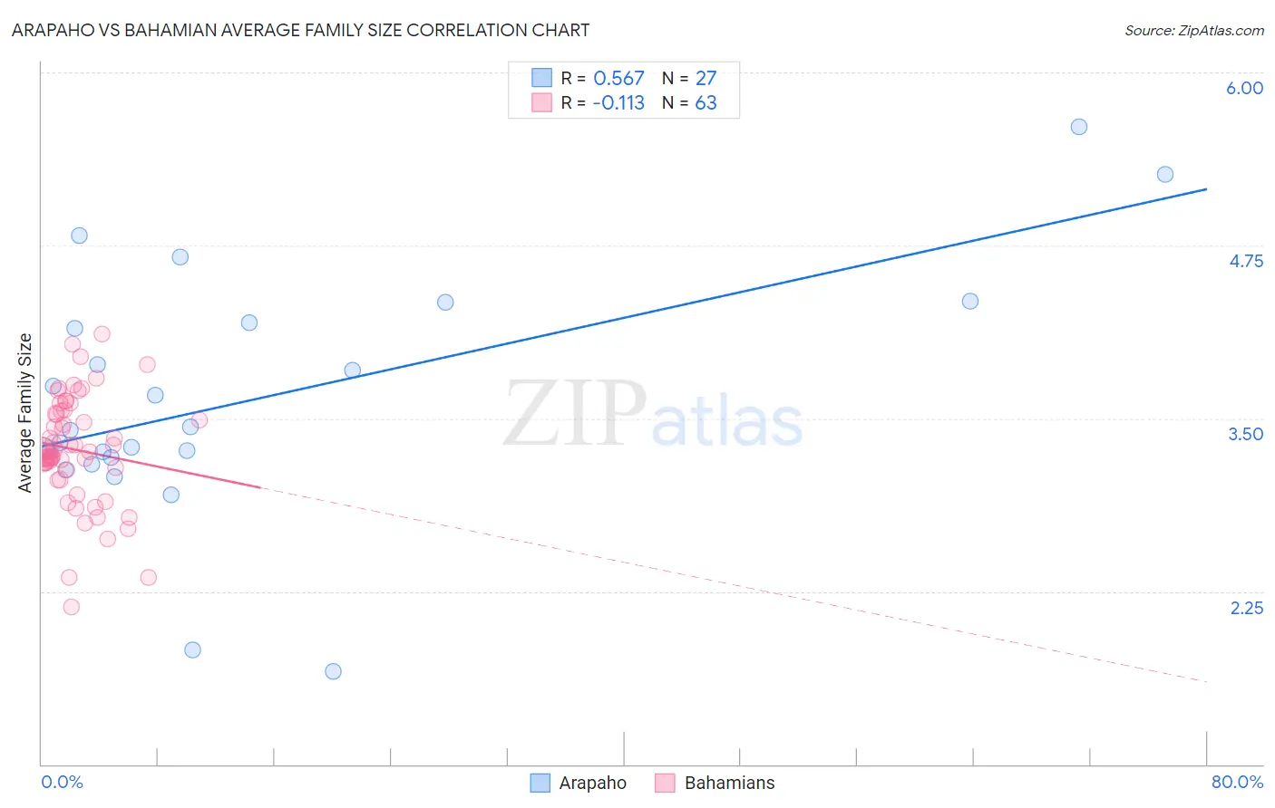 Arapaho vs Bahamian Average Family Size