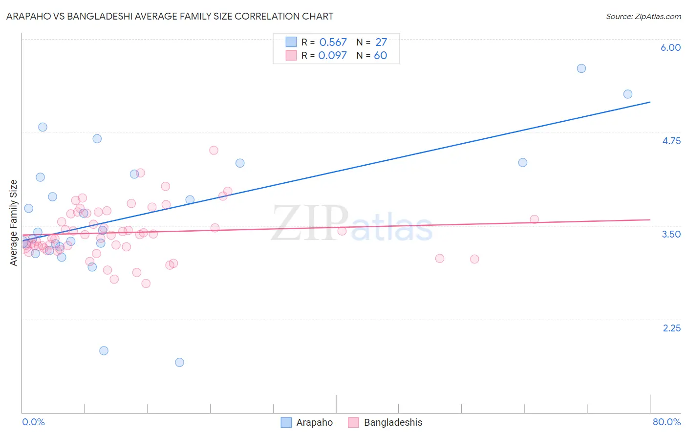 Arapaho vs Bangladeshi Average Family Size