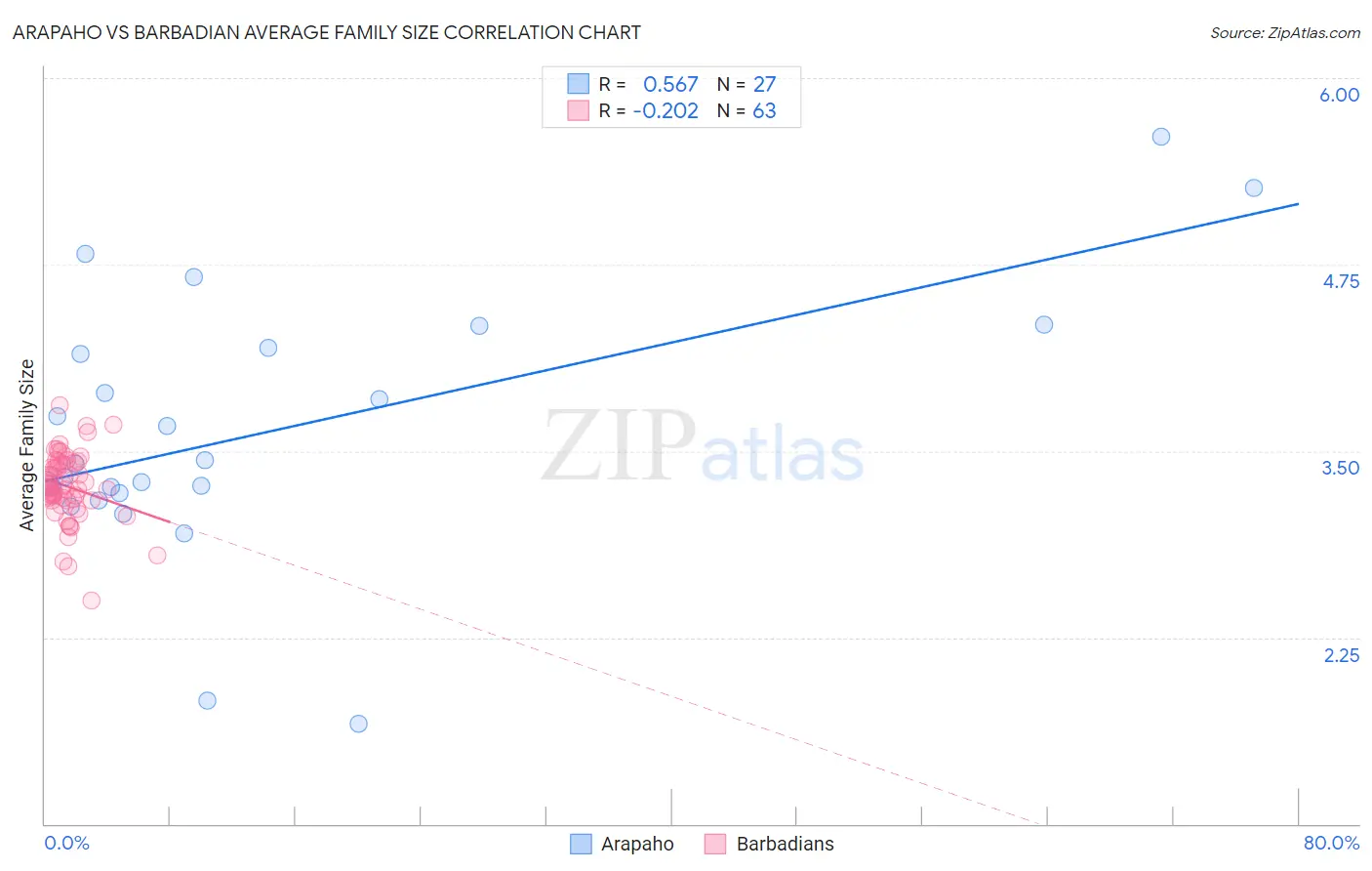 Arapaho vs Barbadian Average Family Size