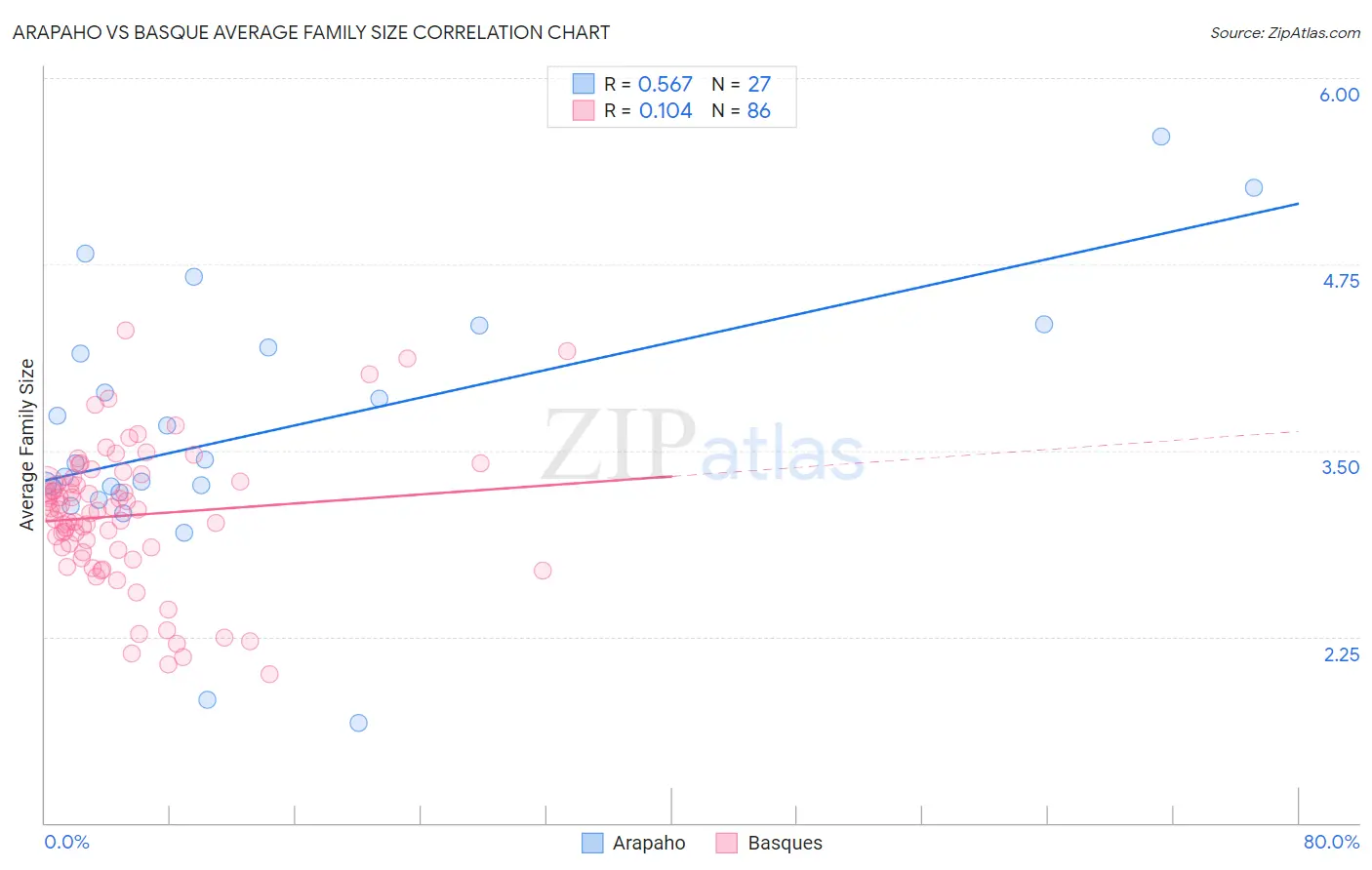 Arapaho vs Basque Average Family Size