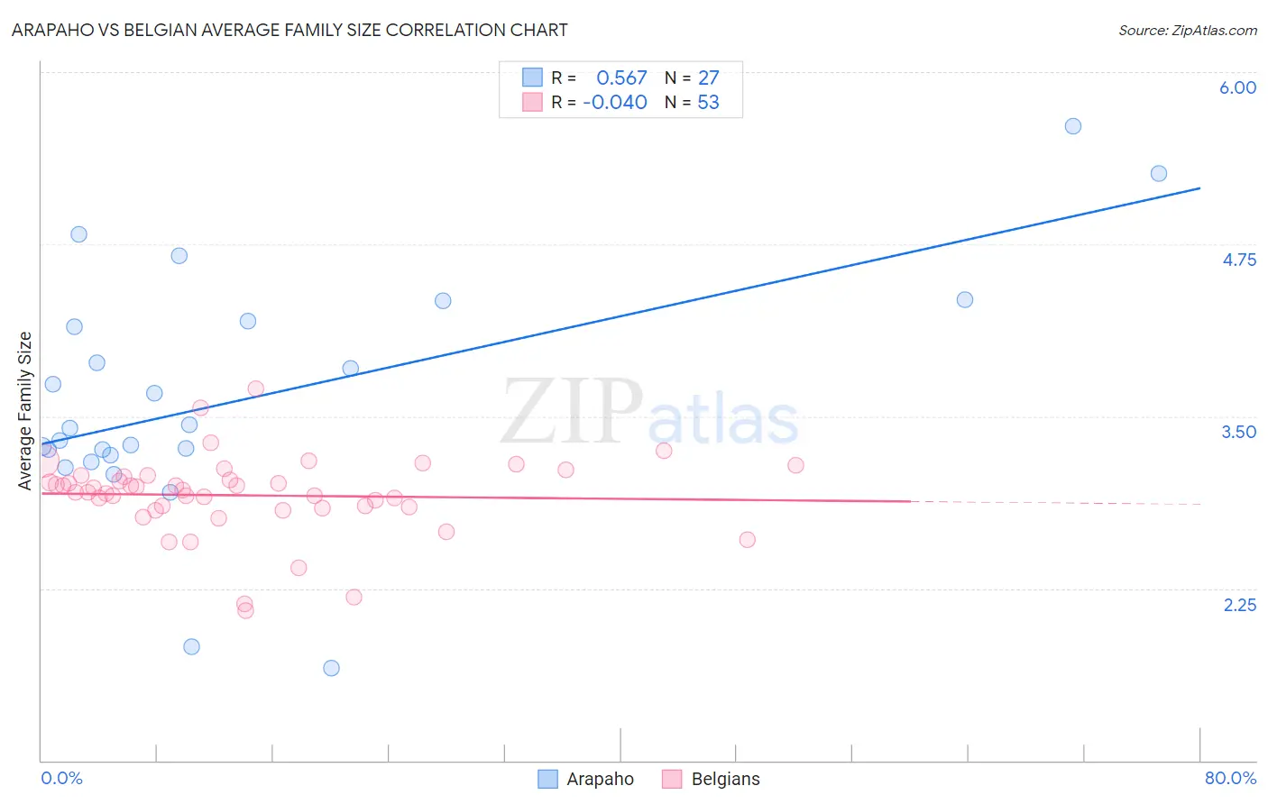 Arapaho vs Belgian Average Family Size