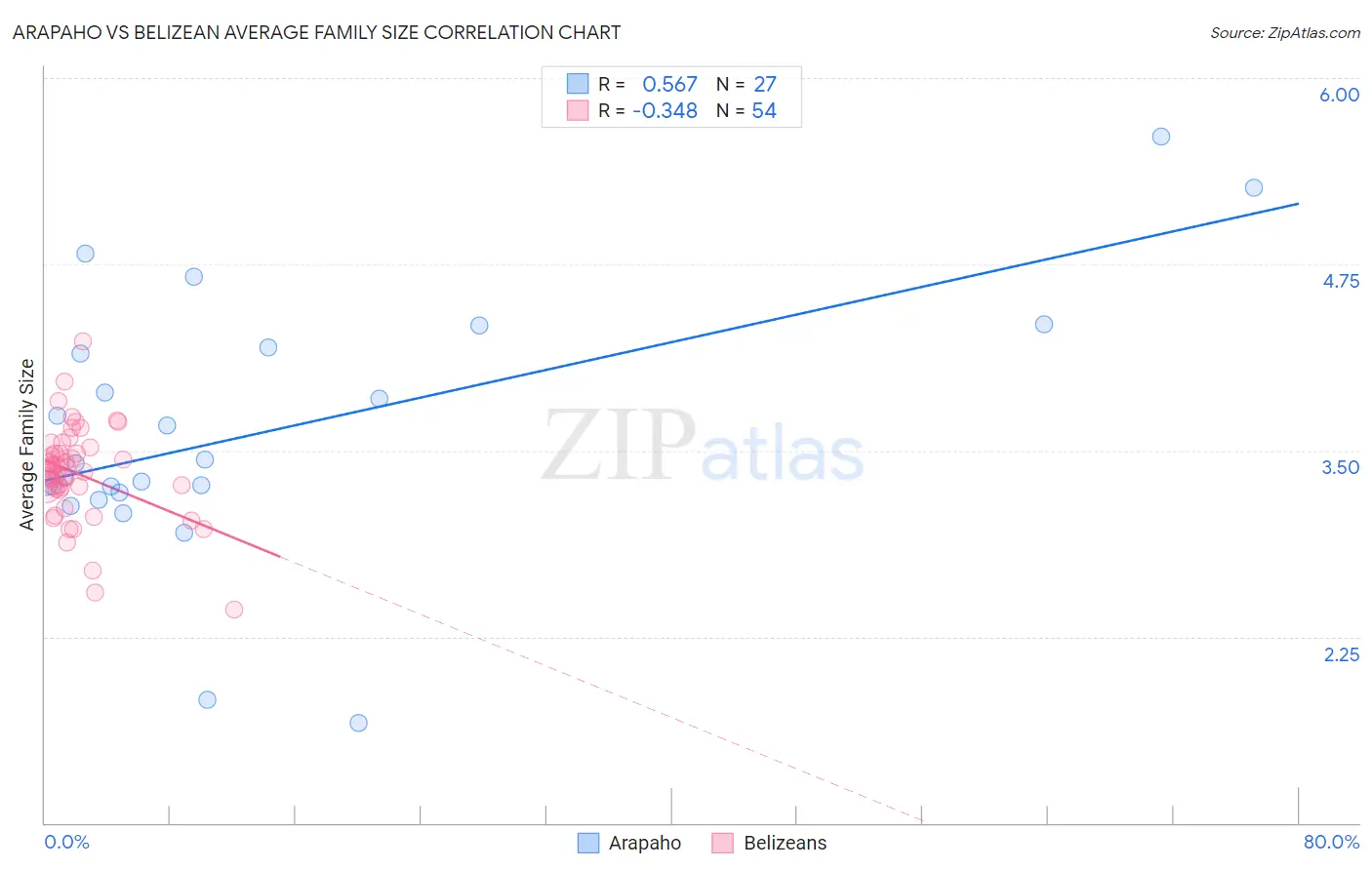 Arapaho vs Belizean Average Family Size