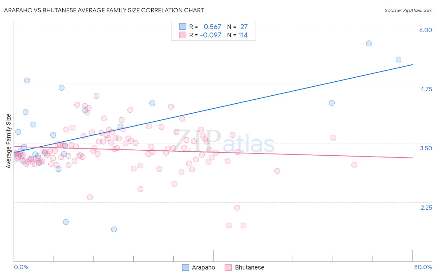Arapaho vs Bhutanese Average Family Size
