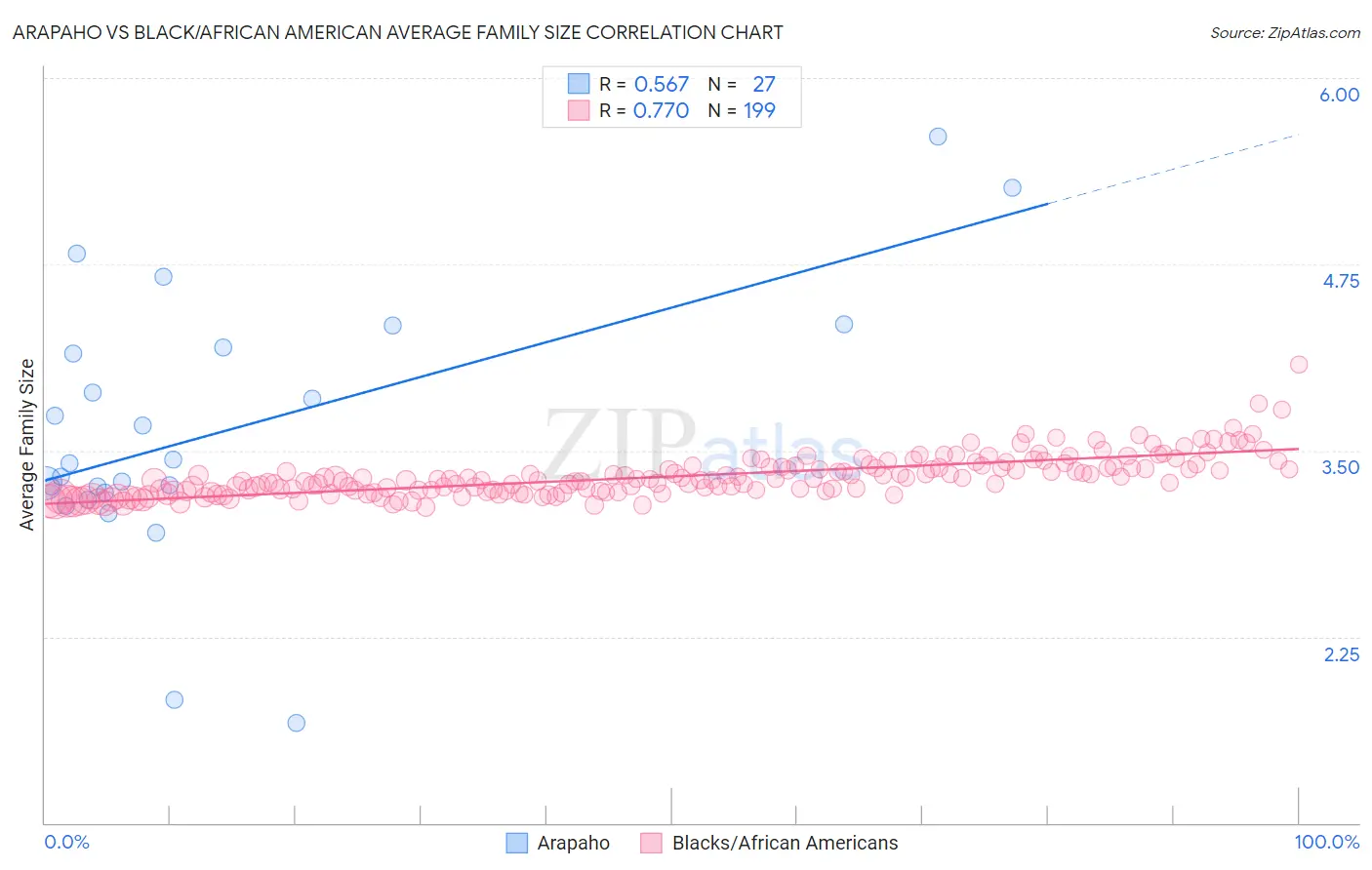 Arapaho vs Black/African American Average Family Size