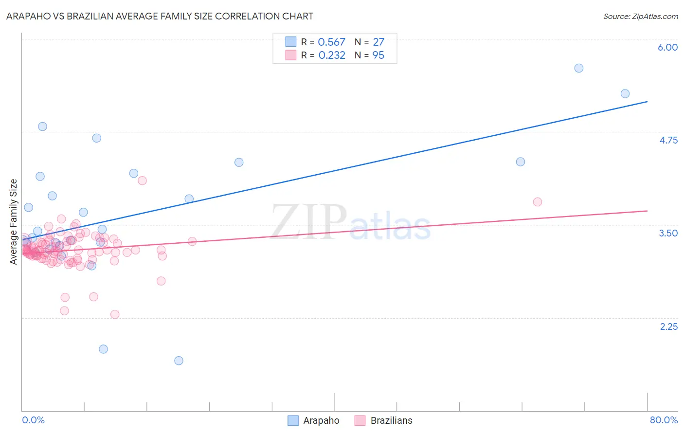 Arapaho vs Brazilian Average Family Size