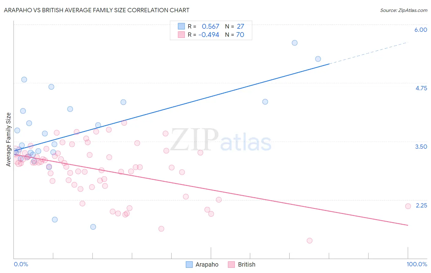 Arapaho vs British Average Family Size