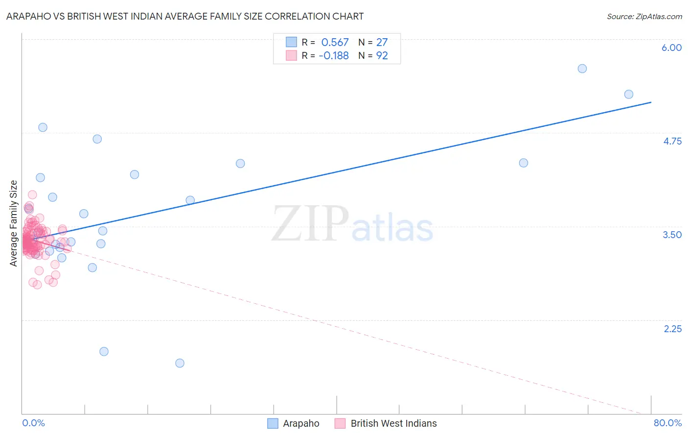 Arapaho vs British West Indian Average Family Size