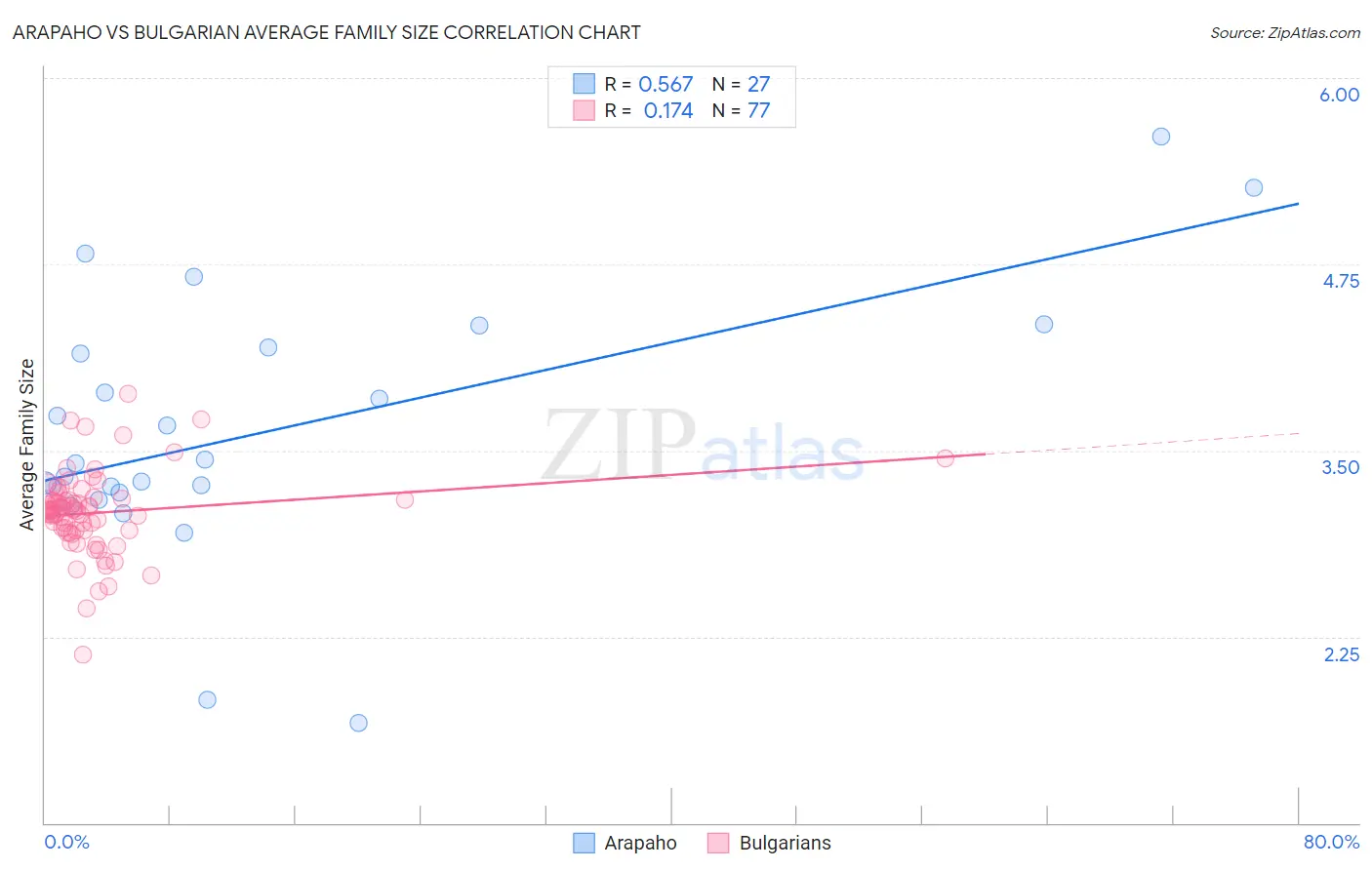 Arapaho vs Bulgarian Average Family Size