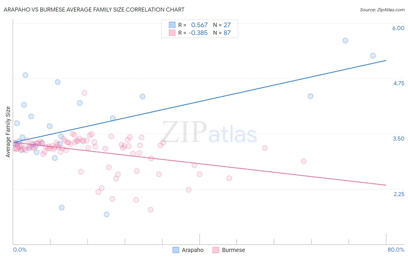 Arapaho vs Burmese Average Family Size