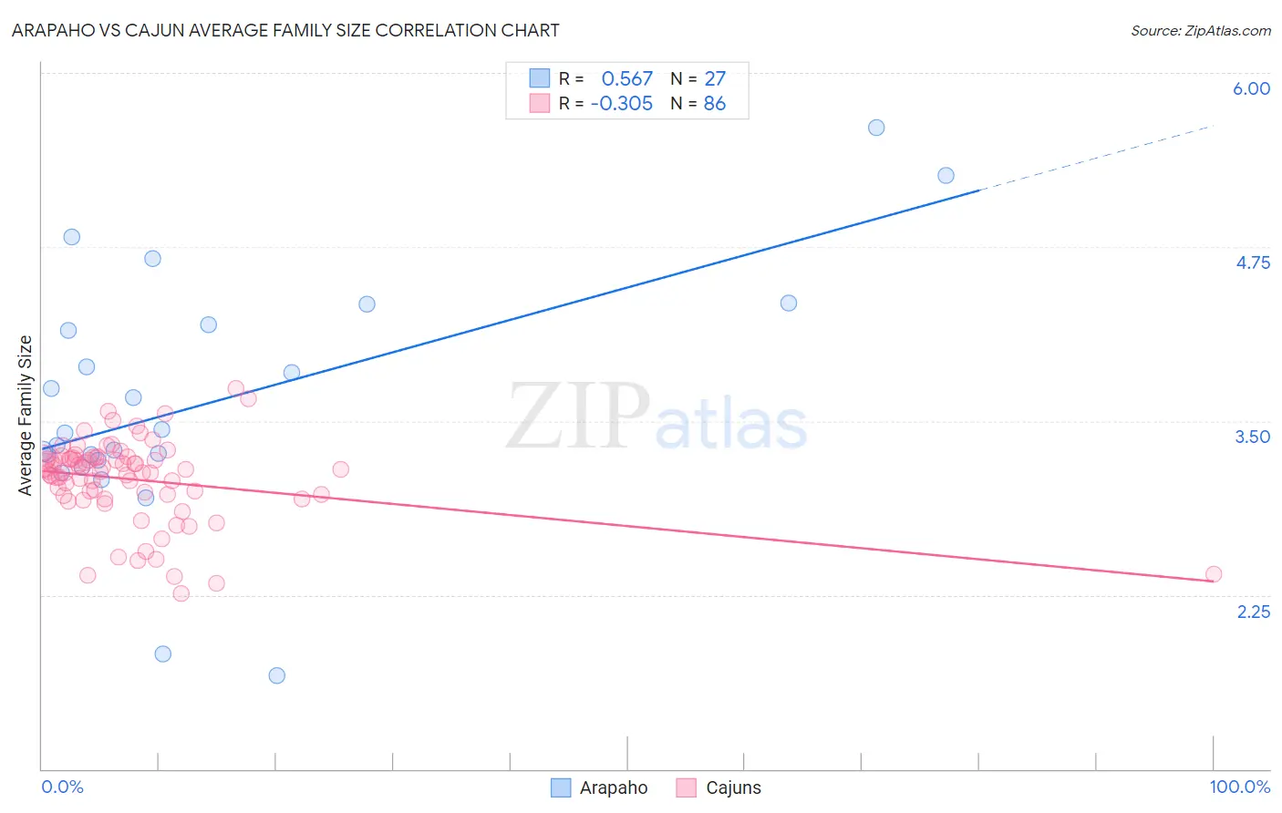 Arapaho vs Cajun Average Family Size