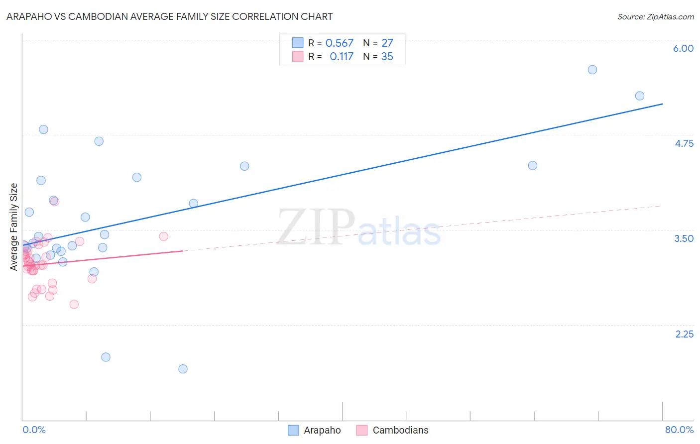 Arapaho vs Cambodian Average Family Size