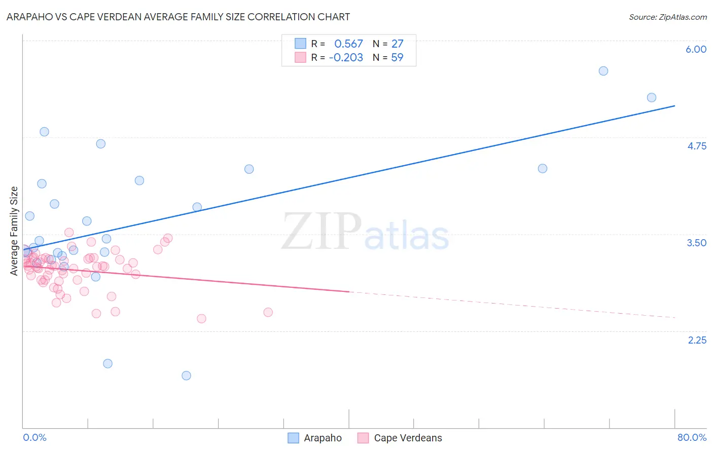 Arapaho vs Cape Verdean Average Family Size