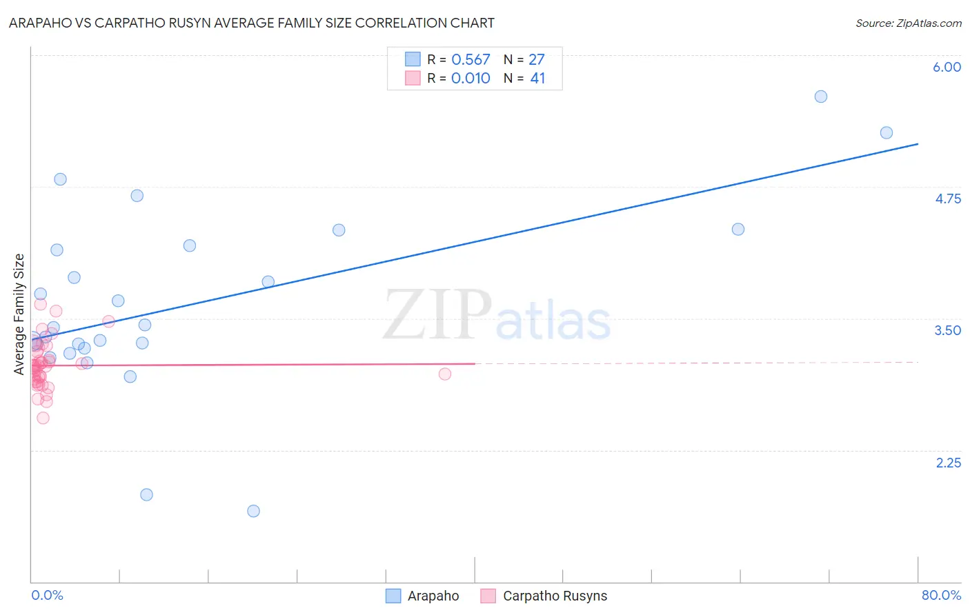 Arapaho vs Carpatho Rusyn Average Family Size