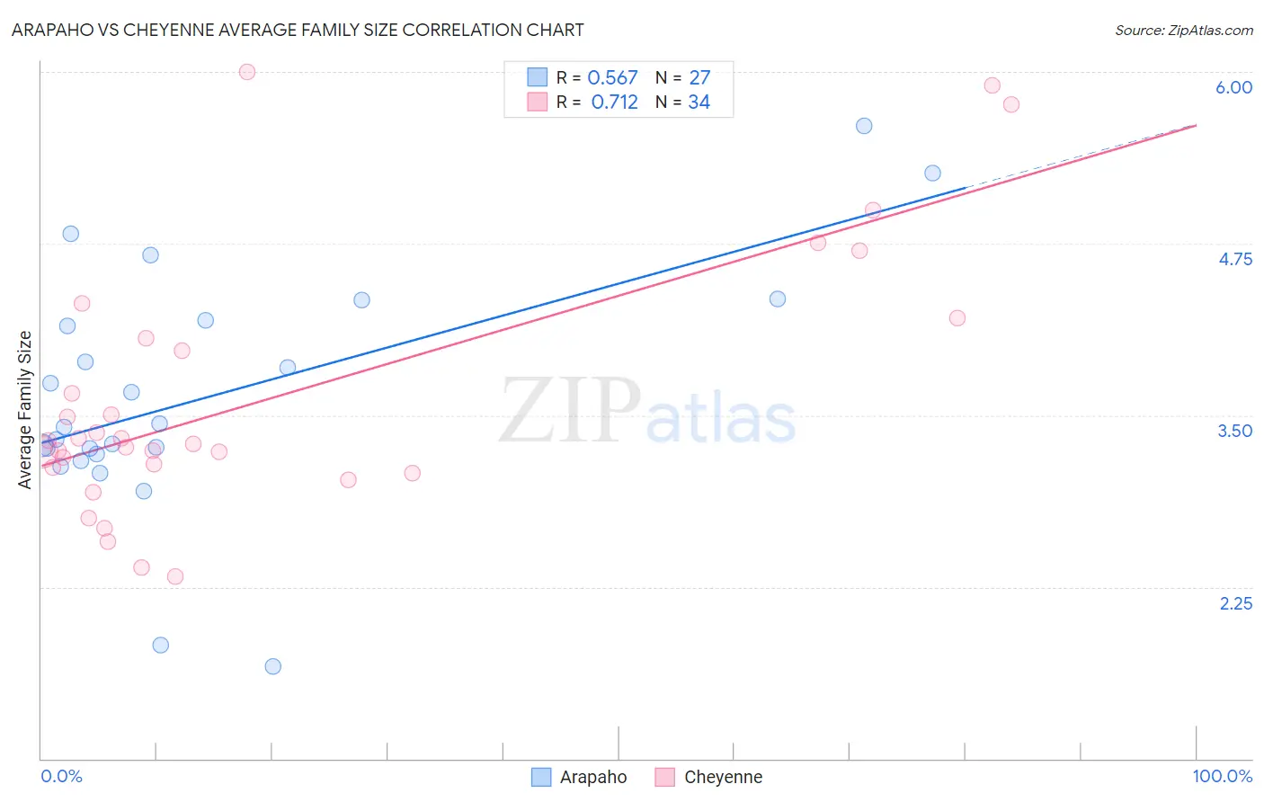 Arapaho vs Cheyenne Average Family Size