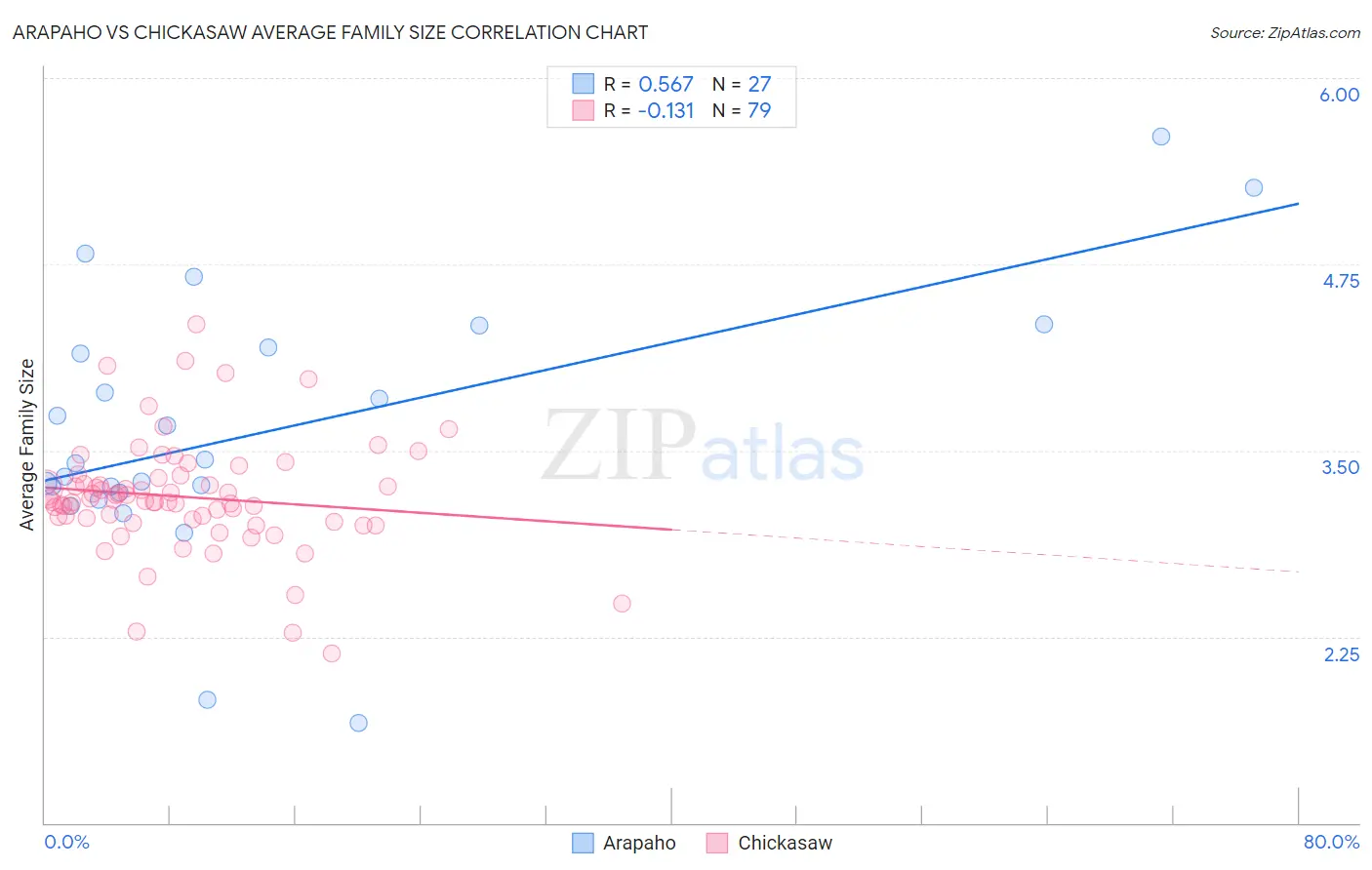 Arapaho vs Chickasaw Average Family Size