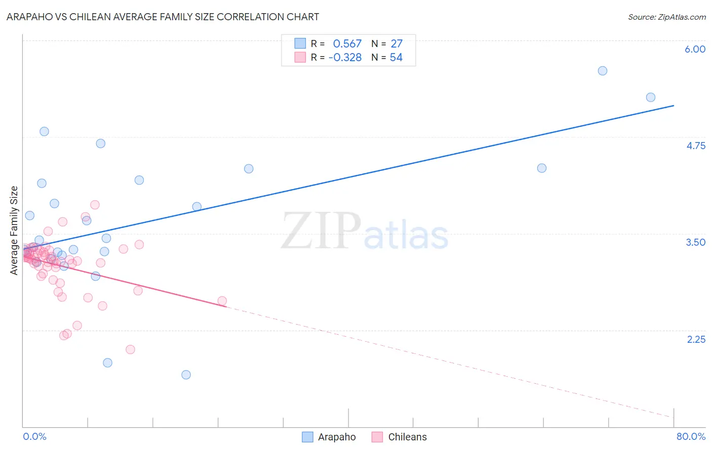 Arapaho vs Chilean Average Family Size
