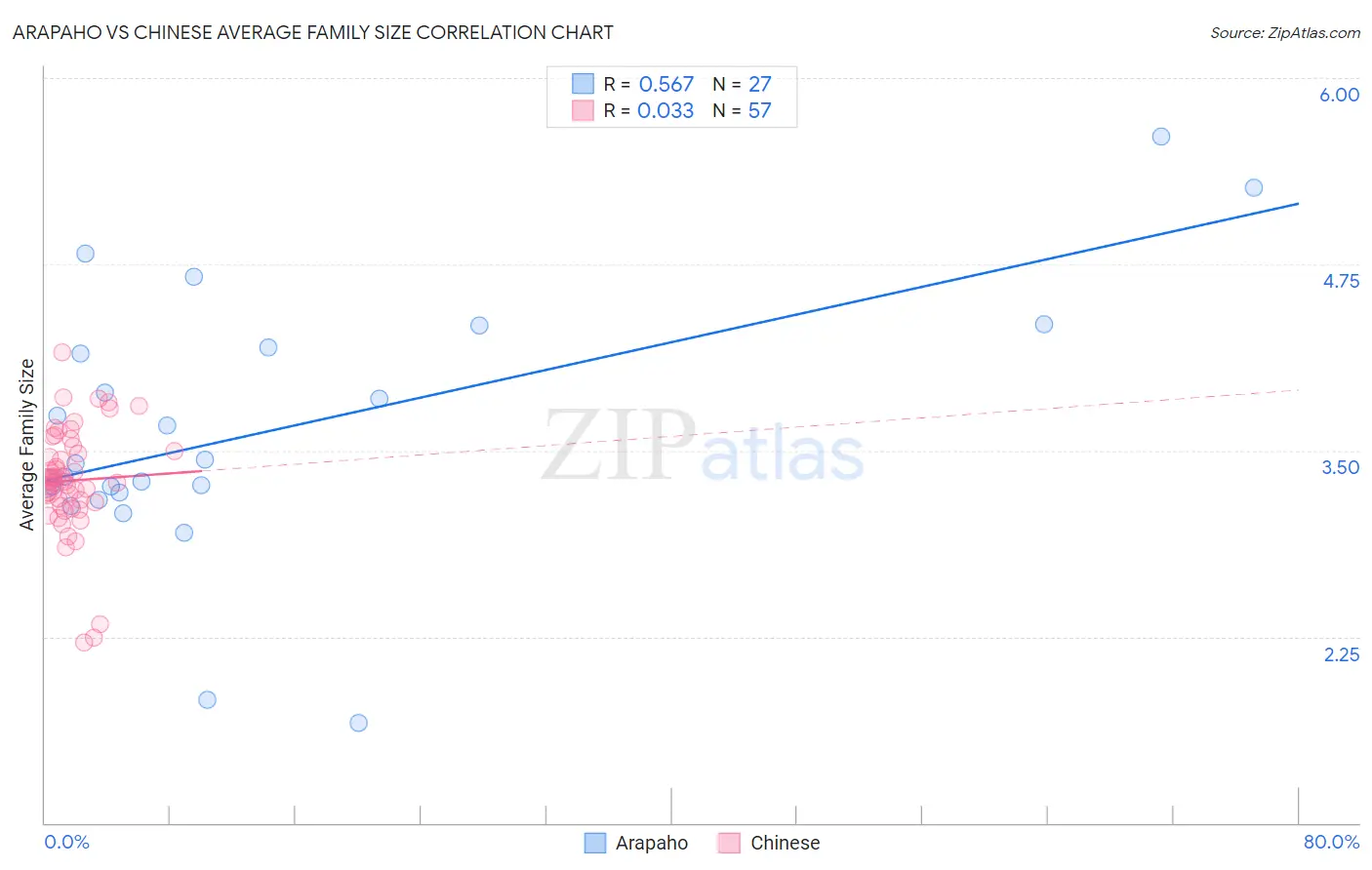 Arapaho vs Chinese Average Family Size