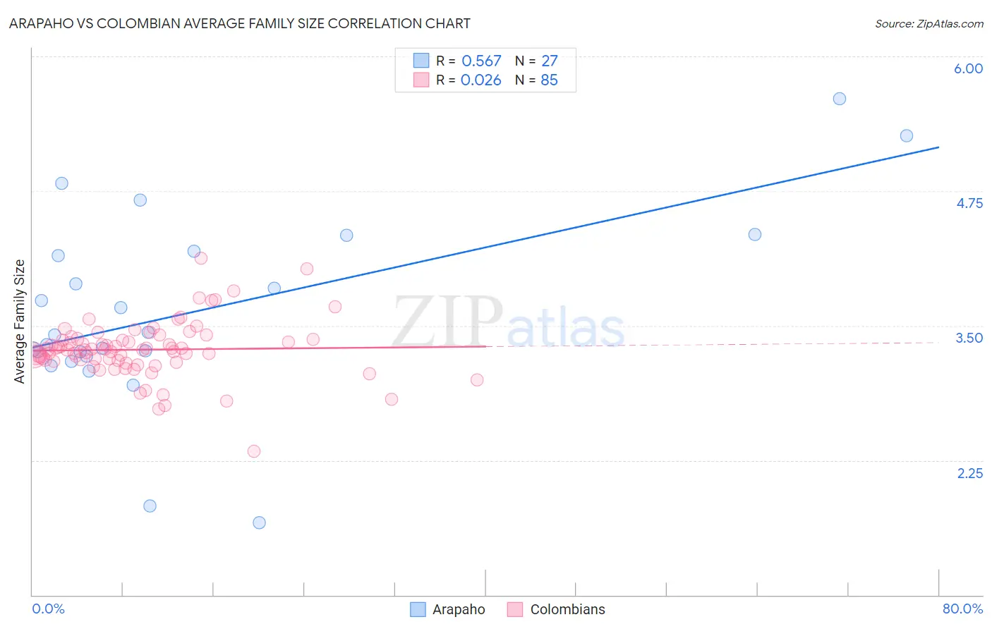 Arapaho vs Colombian Average Family Size