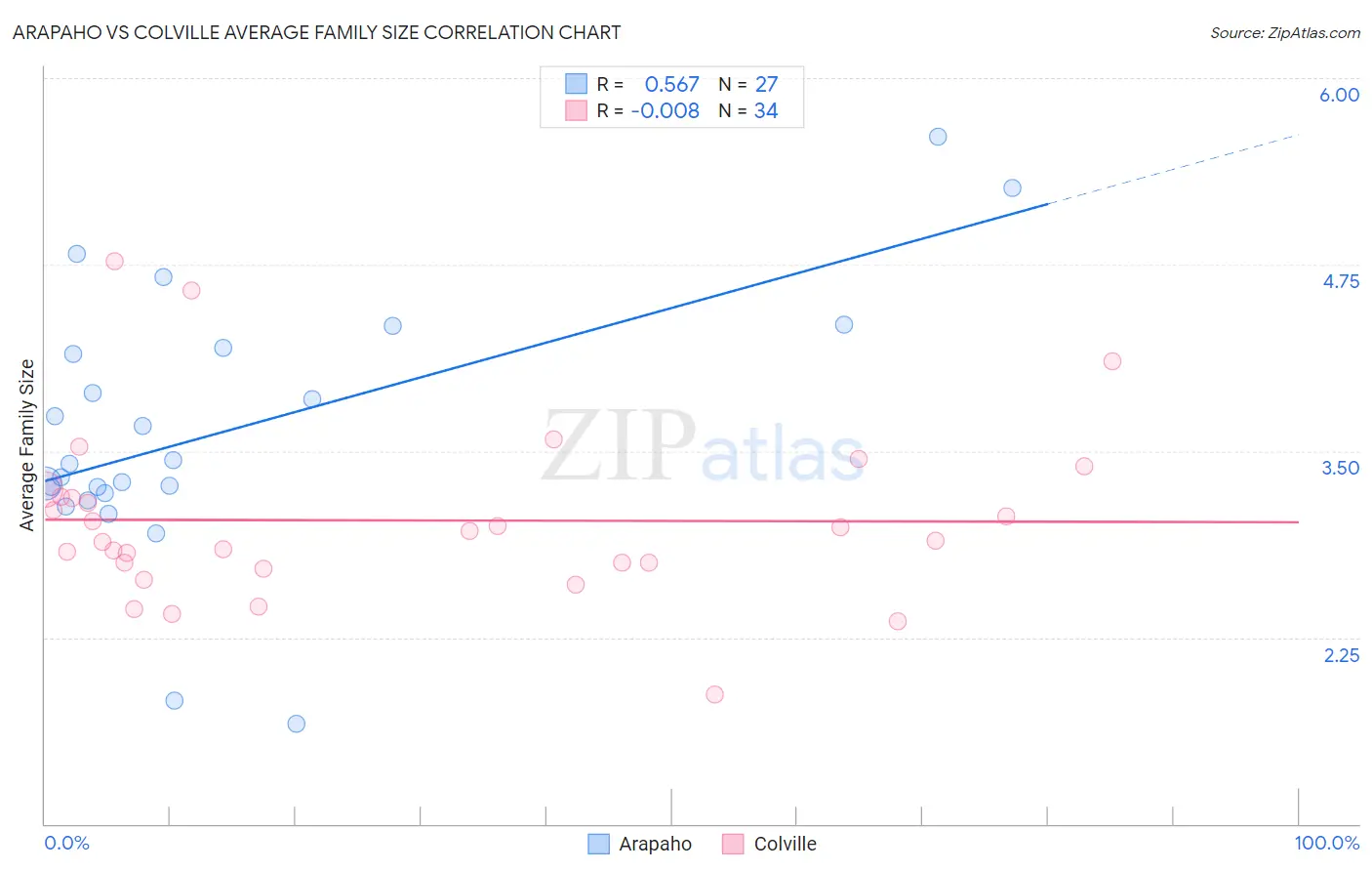 Arapaho vs Colville Average Family Size