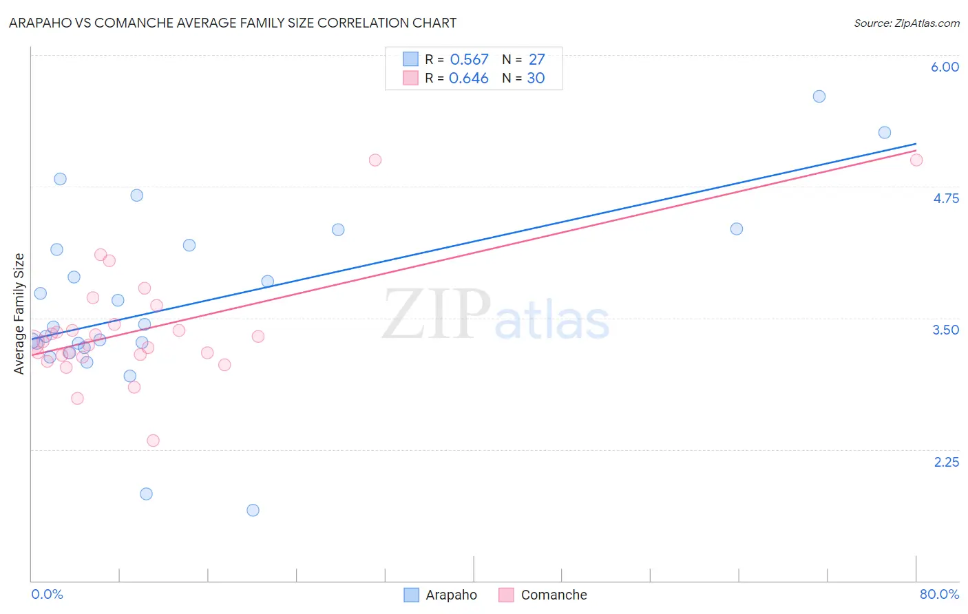 Arapaho vs Comanche Average Family Size