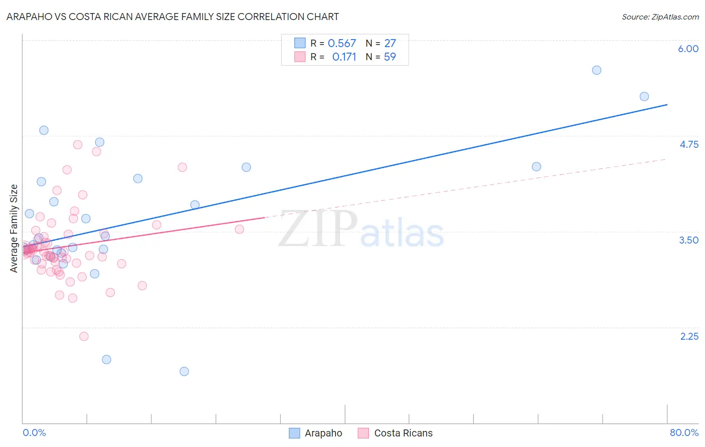 Arapaho vs Costa Rican Average Family Size