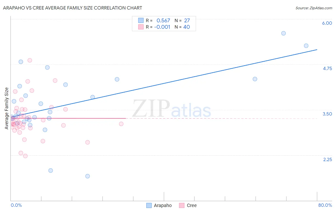 Arapaho vs Cree Average Family Size