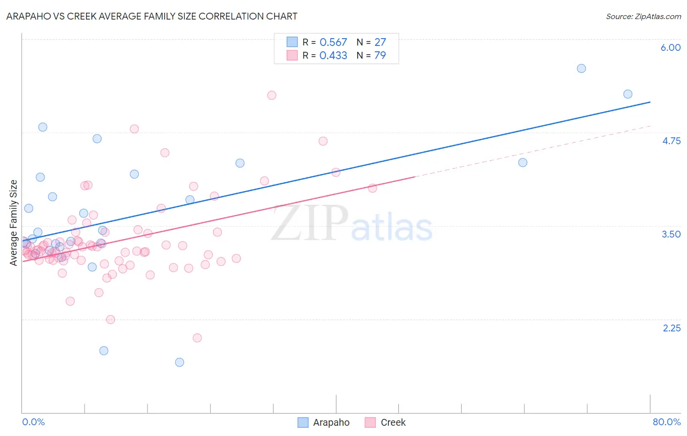 Arapaho vs Creek Average Family Size