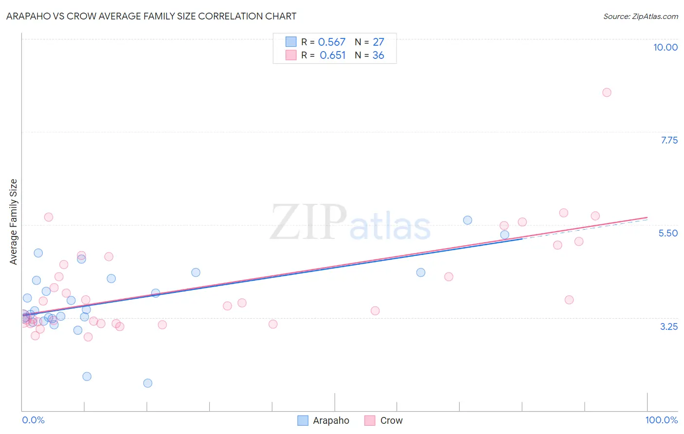 Arapaho vs Crow Average Family Size