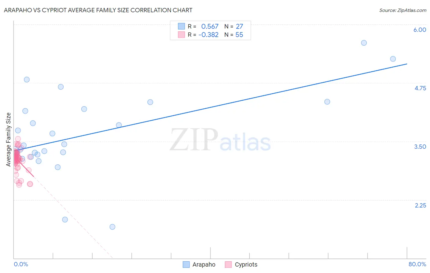 Arapaho vs Cypriot Average Family Size