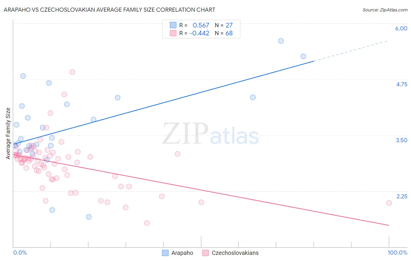 Arapaho vs Czechoslovakian Average Family Size