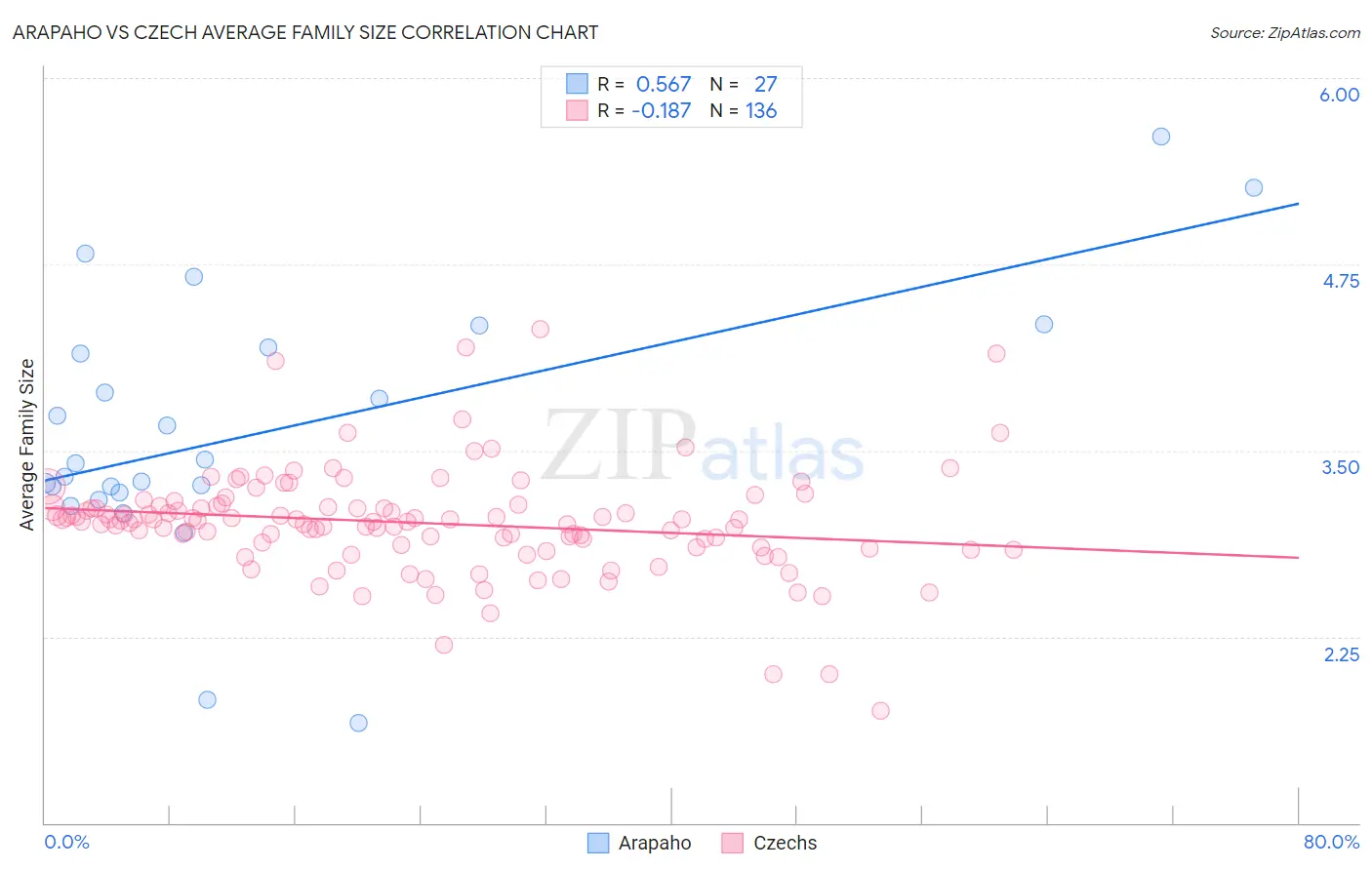 Arapaho vs Czech Average Family Size