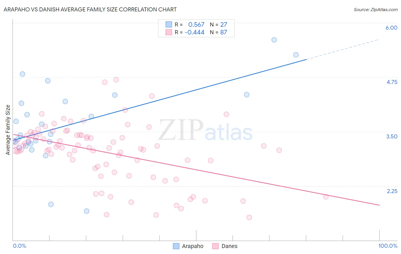 Arapaho vs Danish Average Family Size