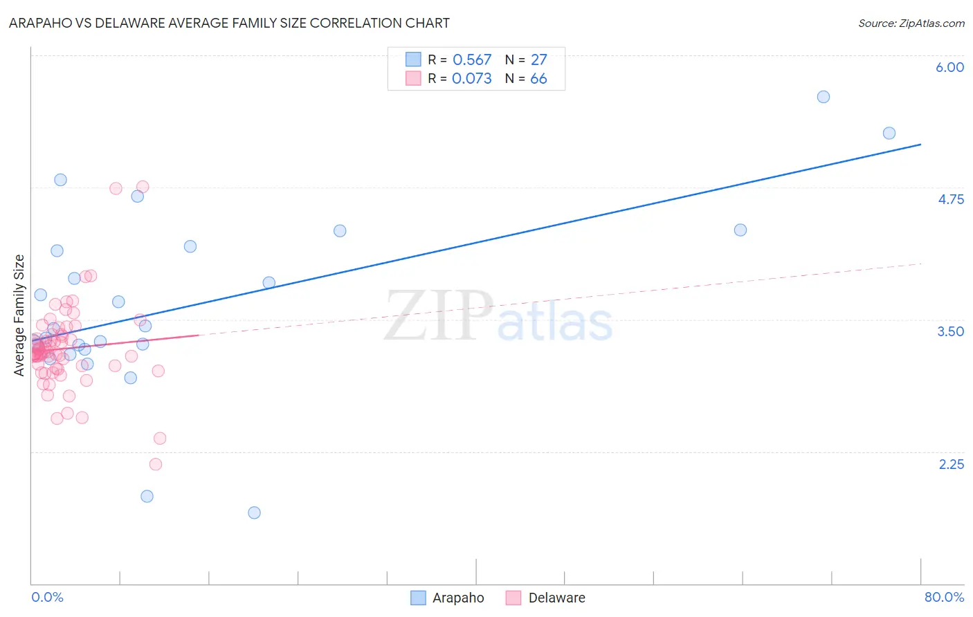 Arapaho vs Delaware Average Family Size